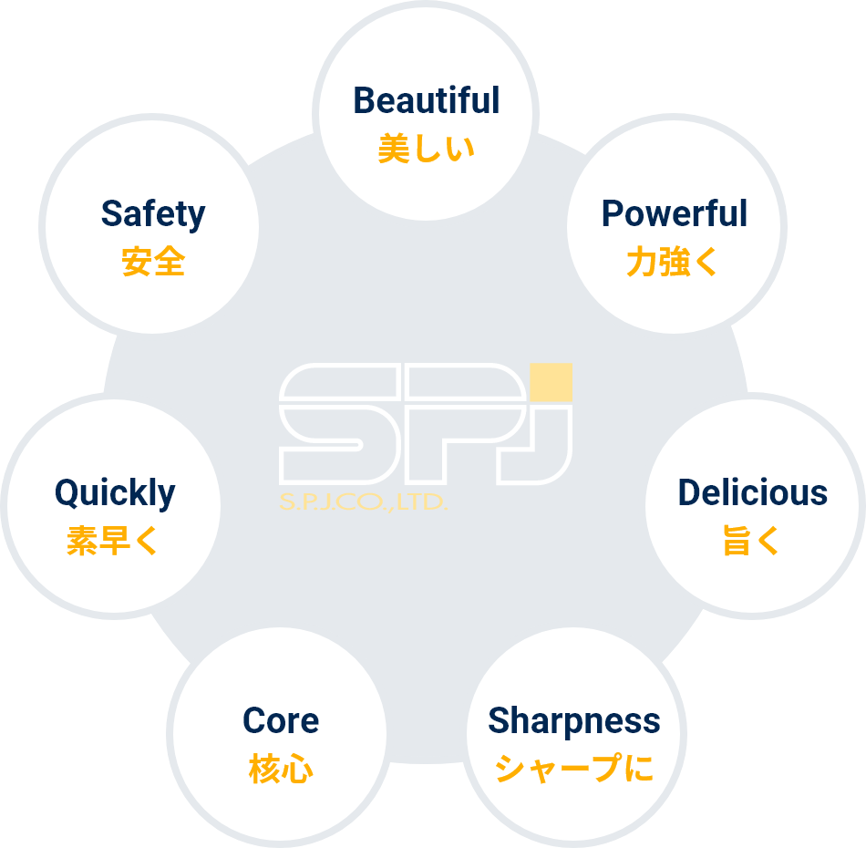 Beautiful 美しい Powerful 力強く Delicious 旨く Sharpness シャープに Core 核心 Quickly 素早く Safety 安全